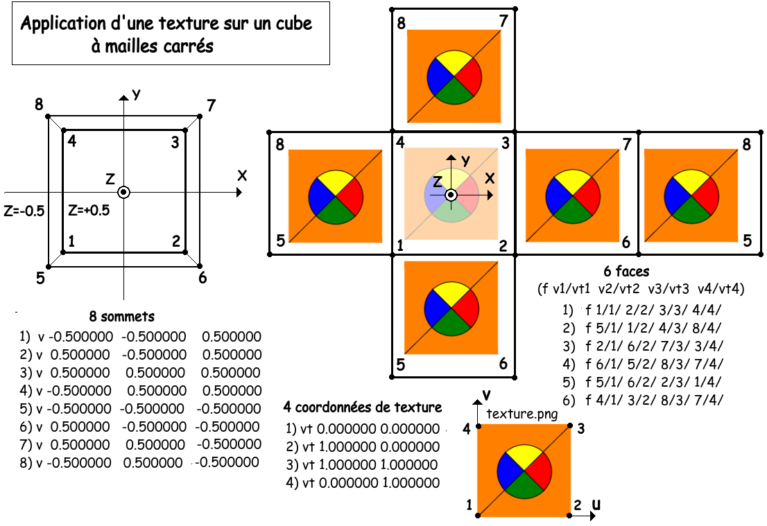 Application d'une texture mono-image sur un cube 3D à mailles carrés