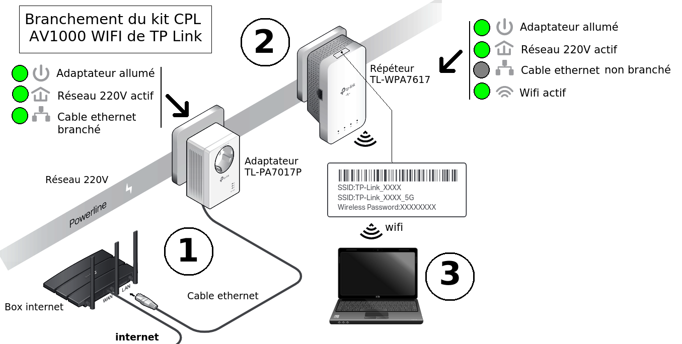 Installation du kit CPL AV1000 WIFI de TP Link