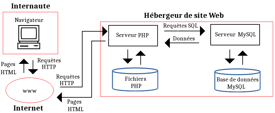 navigateur-internet-hebergeur-php-mysql