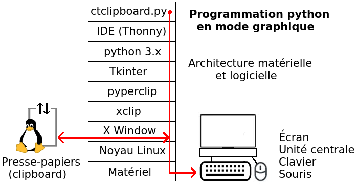 Programmation Python - Architecture matérielle et logicielle - IDE thonny, python, tkinter, pyperclip, xclip, X Window ou X11, Noyau Linux