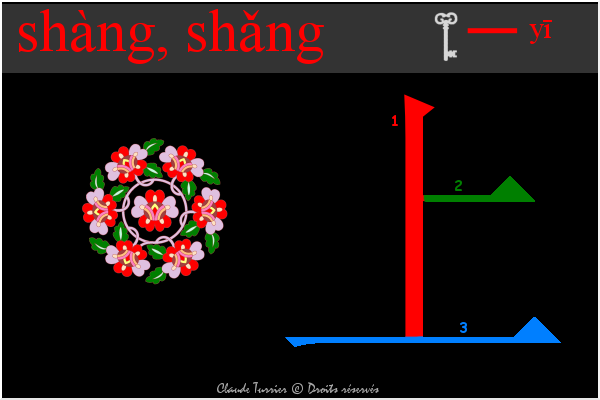 idogramme chinois, pinyin shang 4e0a  