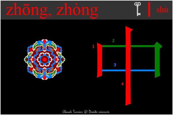 idogramme chinois, pinyin 4e2d zhong  