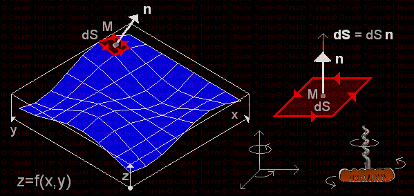 Surfaces and direction of the direct  trihedron (direction of the corkscrew)
